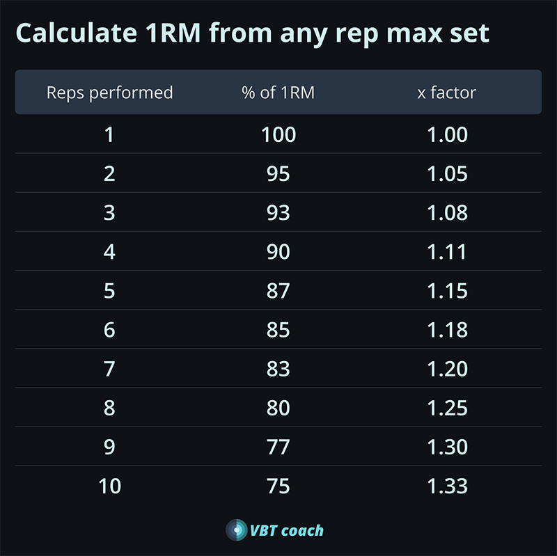 How Physiotherapists Define Resistance Intensity Ranges.
      % of one rep max 
Light/Activation: 30% of 1RM 
(early rehab)
Moderate: 30-60% 1RM 
(Strength endurance, rebuilding basic strength)
High: 70% 1RM
(Restoring full strength, late rehab stage)
Very High: 85%-100% 1RM
Used primary for athletes returning to sports. By Repetition Maximum
Power: 1-5RM
Max Strength: 1-6RM
Hypertrophy: 6-12RM
Endurance: 12-15+RM
Rehab Standard early-mid: 8-12RM
This allows physios to choose resistance that is challenging but still safe.
